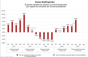 swissstaffing - Verband der Personaldienstleister der Schweiz: Swiss Staffingindex - Le secteur temporaire en progression de 6,9 % au 2e trimestre