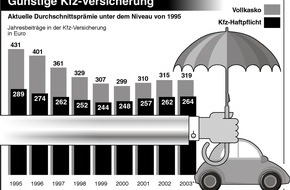 GDV - Gesamtverband der Deutschen Versicherungswirtschaft e.V.: Günstige Kfz-Versicherung