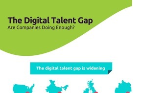 Capgemini: Studie zur digitalen Talentlücke: Mitarbeiter investieren eigene Ressourcen, um wettbewerbsfähig zu bleiben / Wechsel in anderes Unternehmen, wenn ihre digitalen Fähigkeiten stagnieren (FOTO)