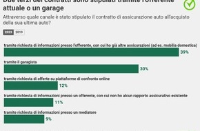 comparis.ch AG: Comunicato stampa: Metà dei proprietari di auto non ha mai cambiato assicurazione