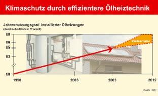 Mineralölwirtschaftsverband e.V.: Deutliche Effizienzsteigerung der Ölheizungen in Deutschland