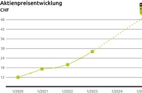 enespa ag: Investments in die Plastikrecycling-Kreislaufwirtschaft lohnen sich. Positive Aktienkursentwicklung der enespa ag: 30 % in 12 Monaten