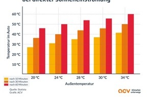 ACV Automobil-Club Verkehr: Hitzefalle Auto: ACV beantwortet die sieben wichtigsten Fragen