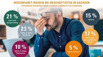 DAK-Gesundheit: Depression und Stress: 342.000 Beschäftigte in Sachsen haben psychisches Risiko für Herzinfarkt