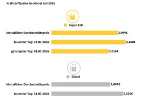 ADAC: Kraftstoffpreise im Juli: Diesel verteuert sich um fast 28 Cent / ADAC Auswertung: Super E10-Preis steigt innerhalb von drei Wochen um mehr als 15 Cent