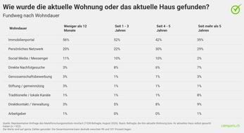 comparis.ch AG: Medienmitteilung: Wohnungssuche: Portale f&uuml;hren, pers&ouml;nliche Netzwerke bleiben wichtig
