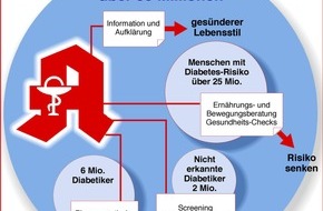 ABDA Bundesvgg. Dt. Apothekerverbände: Diabetes-Aktionswoche / Jeder achte Apothekenkunde weiß nichts von Diabetes-Verdacht
