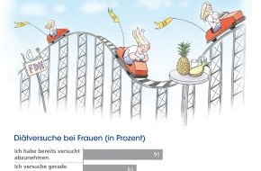 WW Deutschland: Raus aus der Diätenfalle - Aktuelle Umfrage: 78 Prozent der Frauen brechen Diäten ab - Mit Weight Watchers ohne Frust und Verzicht dauerhaft Gewicht reduzieren (mit Bild)