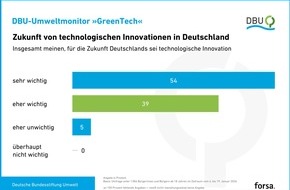 Deutsche Bundesstiftung Umwelt (DBU): DBU: Mehrheit der Deutschen will mehr Tempo bei GreenTech
