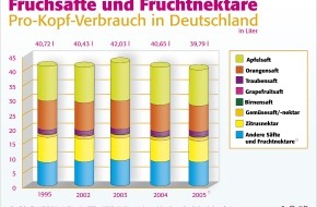 VdF Verband der deutschen Fruchtsaft-Industrie: Fruchtsaftindustrie startet Preisoffensive