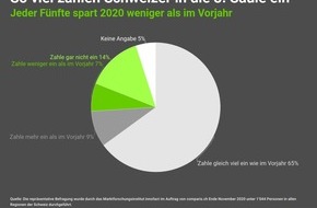 comparis.ch AG: Medienmitteilung: Jeder Fünfte investierte im Corona-Jahr weniger in seine Vorsorge