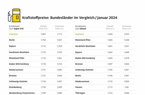 ADAC: Diesel im Osten Deutschlands am teuersten / Hessen und Hamburg hat die höchsten Benzinpreise / Saarland am günstigsten / regionale Preisunterschiede von fast 9 Cent