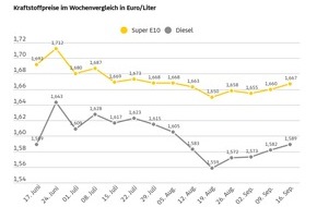 ADAC: Kraftstoffpreise im Vergleich zur Vorwoche leicht gestiegen / Beide Sorten um 0,7 Cent je Liter teurer / Rohölpreis um zwei auf rund 68 US-Dollar je Barrel geklettert