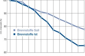 Energie-Agentur der Wirtschaft: Unternehmen übertreffen CO2-Reduktionsziel (BILD)