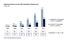 Solon Management Consulting GmbH & Co. KG: Solon Marktstudie: 15% HDTV aktiv nutzende Haushalte in 2010, bis dahin zugleich 33 % aller Haushalte mit HDTV Fernseher oder Projektor ausgestattet