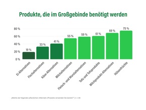 ProVeg-Bedarfsumfrage 2025: So steigen Effizienz und Vertrauen in pflanzliche Alternativen – Außer-Haus-Markt sendet klares Wachstumssignal