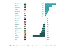 ESCP Berlin - European Center for Digital Competitiveness: ESCP-Studie zeigt: Digital etablierte Länder mit neuen, dynamischen Wettbewerbern konfrontiert / Frankreich digitaler Aufsteiger, China gewinnt deutlich hinzu, USA verlieren