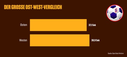 Der große Fußball VAR-Wartecheck: Wo Fans in Deutschland am längsten zittern müssen / Pause statt Jubel: Die VAR-Saison 2025/26