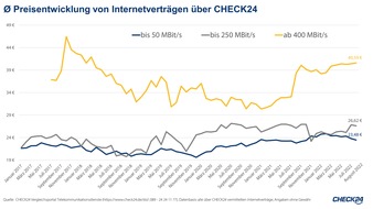 CHECK24 GmbH: Internet: Viel Geschwindigkeit ist nicht teuer