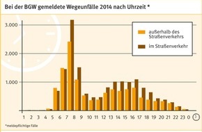 Berufsgenossenschaft für Gesundheitsdienst und Wohlfahrtspflege (BGW): Gefährliche Rushhour: Am häufigsten kracht's zwischen sieben und acht