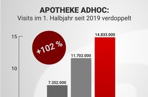 APOTHEKE ADHOC: APOTHEKE ADHOC: Visits im 1. Halbjahr seit 2019 auf 14,833 Mio. verdoppelt
