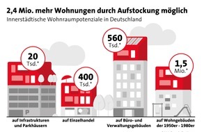 LBS Infodienst Bauen und Finanzieren: Ausbauen, aufstocken, anbauen - Wohnraumpotenzial in deutschen Städten