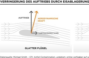 Clariant: Flugzeug-Dusche gegen die Eis-Gefahr / Ohne Enteisungs-Flüssigkeiten gäbe es im Winter keinen Flugverkehr