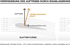 Clariant: Flugzeug-Dusche gegen die Eis-Gefahr / Ohne Enteisungs-Flüssigkeiten gäbe es im Winter keinen Flugverkehr