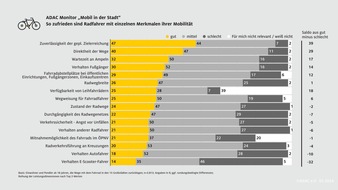 Mobil in der Stadt: Dresden mit bester Bewertung / 14 von 15 Großstädte schlechter bewertet als 2017 / Unzufriedenheit bei Pkw-Fahrern am größten