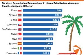 BVR Bundesverband der Deutschen Volksbanken und Raiffeisenbanken: Urlaub im Ausland ist aufgrund der Kaufkraftunterschiede oftmals günstig