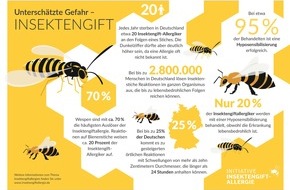 ALK-Abelló Arzneimittel GmbH: Insektengift-Allergie: 2,8 Mio. Menschen in Deutschland sind betroffen