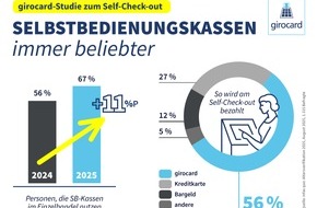 EURO Kartensysteme GmbH: Selbst scannen, einpacken und bezahlen: Immer mehr Menschen nutzen Selbstbedienungskassen / Aktuelle girocard-Studie zu Self-Check-out