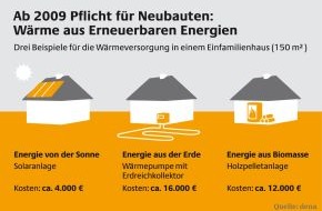 Deutsche Energie-Agentur GmbH (dena): Pflicht ab 2009: Wärme aus Erneuerbaren Energien - Häuslebauer heizen mit Sonne, Erdwärme oder Holz