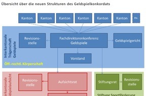 Fachdirektorenkonferenz Geldspiele: Seit dem 01.01.2021 ist das neue Gesamtschweizerische Geldspielkonkordat in Kraft - Alle 26 Kantone sind beigetreten - Der Anstoss für die Neuausrichtung gab die Revision der Geldspiele auf Bundesebene
