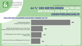 ANALYSE & KONZEPTE immo.consult GmbH: 19 Prozent der Mieter:innen konnten dank eines Mietspiegels schon Mieterhöhungen abwenden