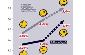 Postbank: Zinstrend Juni 2002