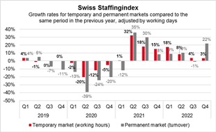 swissstaffing - Verband der Personaldienstleister der Schweiz: Swiss Staffingindex 2022 in review: comfortable increase, significant slowdown, unexpected final spurt