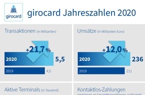 EURO Kartensysteme GmbH: Jahreszahlen 2020: girocard so häufig genutzt wie nie zuvor - Anstieg um fast eine Milliarde Transaktionen
