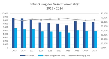 Polizeiinspektion Verden / Osterholz: POL-VER: Polizeiinspektion Verden/Osterholz gibt polizeiliche Kriminalstatistik (PKS) 2024 für den Landkreis Verden bekannt - erneuter Rückgang der Gesamtkriminalität