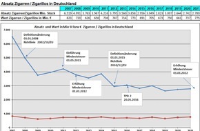 Bundesverband der Zigarrenindustrie e.V.: Stabiler Zigarrenmarkt 2021 / Klassische Zigarren und Zigarillos behaupten sich als Genussartikel in der Nische. Leichter Anstieg bei Steuerzeichenbezug nur technisch bedingt