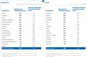 CHECK24 GmbH: Einbruchshochburg Bremen: Verbraucher sichern häufig Hausrat ab