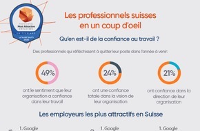 Universum Communications Switzerland AG: Confiance au travail - seule la moitié des travailleurs qualifiés en Suisse ont pleinement confiance dans la vision et la direction de leur entreprise