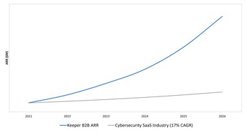 Keeper Security: Keeper Security &uuml;bertrifft 225 Millionen US-Dollar ARR mit transformativem Wachstum und etabliert sich als Marktstandard f&uuml;r KI-native Identit&auml;tssicherheit