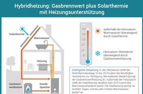 co2online gGmbH: Heizung möglichst vor Oktober prüfen / Termin holen für Handwerker oder Energieberatung / Heizung warten, optimieren oder tauschen / Hybridtechnik für weniger Kosten und bis zu 45 Prozent Zuschuss