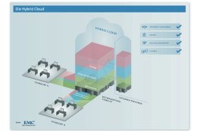 EMC Deutschland GmbH: Cloud Computing - Die Hybrid Cloud