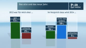 ZDF: ZDF-Politbarometer Dezember 2013 / 2013 war für die meisten ein gutes Jahr - nur wenig Pessimismus für 2014 / Große Mehrheit erwartet "Ja" der SPD zur großen Koalition - ansonsten Neuwahlen (FOTO)