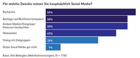 BLOGPOST Journalismus 2017: Stellenwert von Social Media wächst rasant