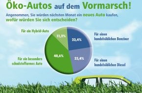 DA Direkt: Autofahrer überzeugt: Klimaschutz sollte Pflicht werden / Aktuelle Umfrage der DA Direkt bestätigt zunehmendes Umweltbewusstsein