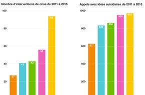 Pro Juventute: 5 ans de statistiques du numéro d'appel d'urgence 147 montrent un triplement des interventions de crise et 50% de demandes en plus sur la question du suicide