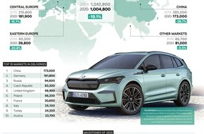 Skoda Auto Deutschland GmbH: ŠKODA AUTO blickt trotz Corona-Pandemie auf erfolgreiches Jahr 2020 zurück